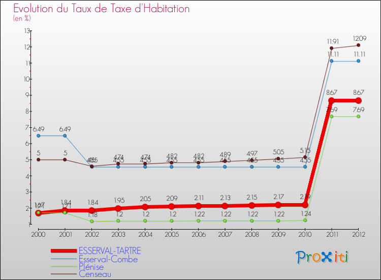 Evolution du taux de la taxe d'habitation pour ESSERVAL-TARTRE et les communes proches Comparaison des taux de la taxe d'habitation pour ESSERVAL-TARTRE et les communes voisines