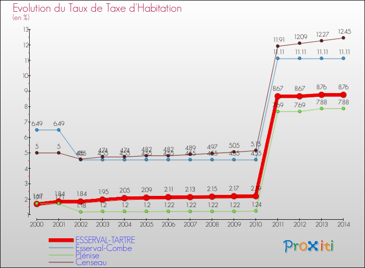 Evolution du taux de la taxe d'habitation pour ESSERVAL-TARTRE et les communes proches de 2000 à 2014 Comparaison des taux de la taxe d'habitation pour ESSERVAL-TARTRE et les communes voisines de 2000 à 2014