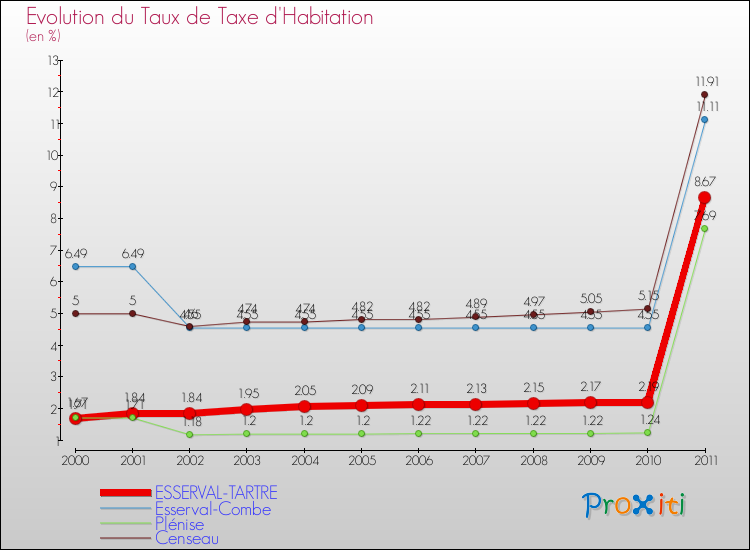 Evolution du taux de la taxe d'habitation pour ESSERVAL-TARTRE et les communes proches Comparaison des taux de la taxe d'habitation pour ESSERVAL-TARTRE et les communes voisines