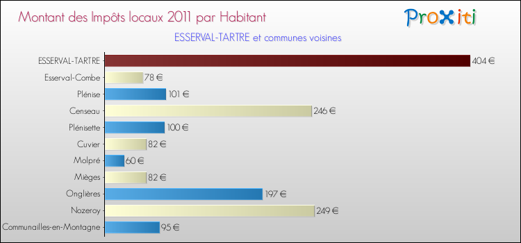 Montant des impôts locaux par Habitant pour ESSERVAL-TARTRE et les communes proches Comparaison des impôts locaux par habitant pour ESSERVAL-TARTRE et les communes voisines