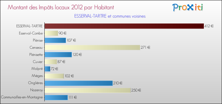 Montant des impôts locaux par Habitant pour ESSERVAL-TARTRE et les communes proches Comparaison des impôts locaux par habitant pour ESSERVAL-TARTRE et les communes voisines