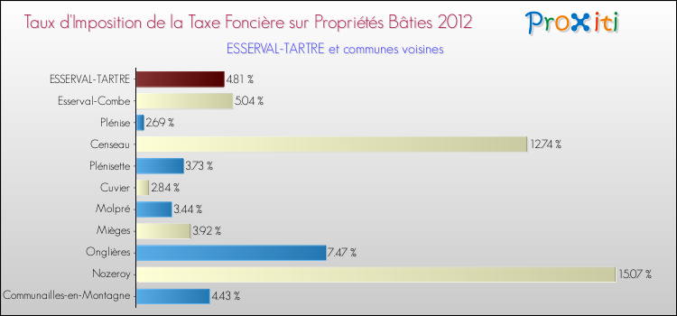 Taux d'imposition de la taxe foncière sur le bati 2012 pour ESSERVAL-TARTRE et les communes proches Comparaison des taux d'imposition de la taxe foncière sur le bati 2012 pour ESSERVAL-TARTRE et les communes voisines