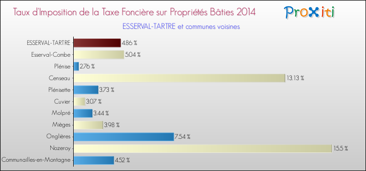 Taux d'imposition de la taxe foncière sur le bati 2014 pour ESSERVAL-TARTRE et les communes proches Comparaison des taux d'imposition de la taxe foncière sur le bati 2014 pour ESSERVAL-TARTRE et les communes voisines