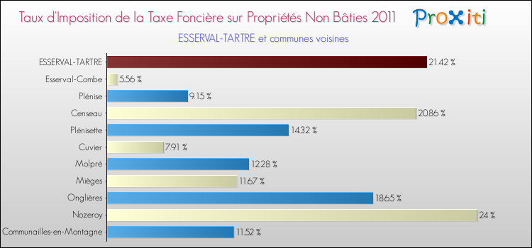 Taux d'imposition de la taxe foncière sur les immeubles et terrains non batis 2011 pour ESSERVAL-TARTRE et les communes proches Comparaison des taux d'imposition de la taxe foncière sur les immeubles et terrains non batis 2011 pour ESSERVAL-TARTRE et les communes voisines