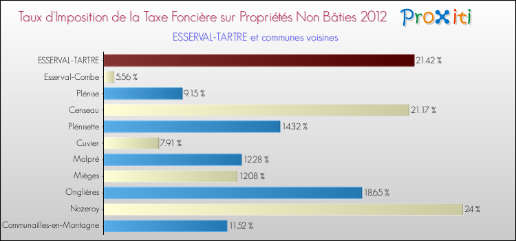 Taux d'imposition de la taxe foncière sur les immeubles et terrains non batis 2012 pour ESSERVAL-TARTRE et les communes proches Comparaison des taux d'imposition de la taxe foncière sur les immeubles et terrains non batis 2012 pour ESSERVAL-TARTRE et les communes voisines