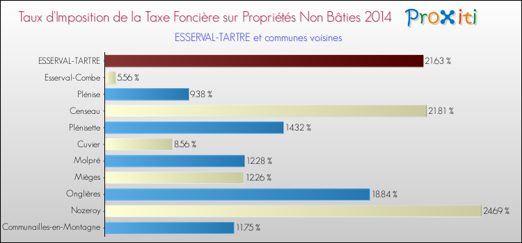 Taux d'imposition de la taxe foncière sur les immeubles et terrains non batis 2014 pour ESSERVAL-TARTRE et les communes proches Comparaison des taux d'imposition de la taxe foncière sur les immeubles et terrains non batis 2014 pour ESSERVAL-TARTRE et les communes voisines