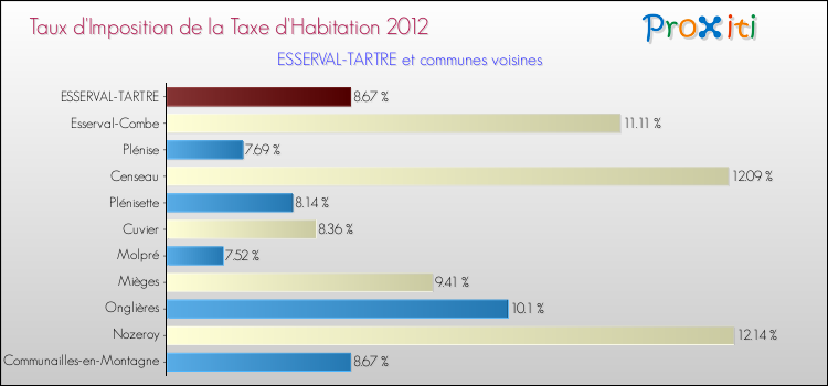 Taux d'imposition de la taxe d'habitation 2012 pour ESSERVAL-TARTRE et les communes proches Comparaison des taux d'imposition de la taxe d'habitation 2012 pour ESSERVAL-TARTRE et les communes voisines