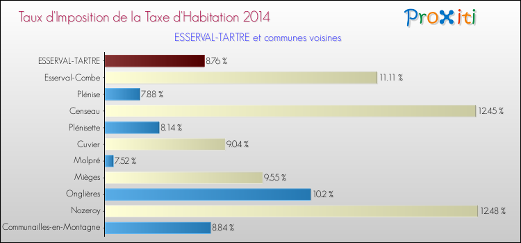 Taux d'imposition de la taxe d'habitation 2014 pour ESSERVAL-TARTRE et les communes proches Comparaison des taux d'imposition de la taxe d'habitation 2014 pour ESSERVAL-TARTRE et les communes voisines