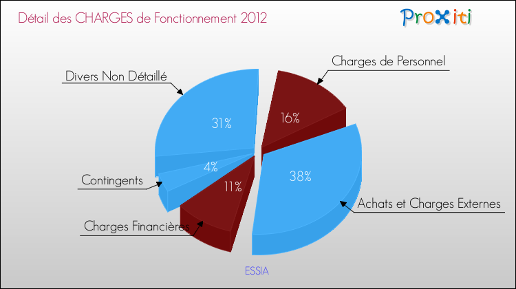 Décomposition des Charges de Fonctionnement 2012 de la commune de ESSIA Charges de Fonctionnement 2012 pour la commune de ESSIA