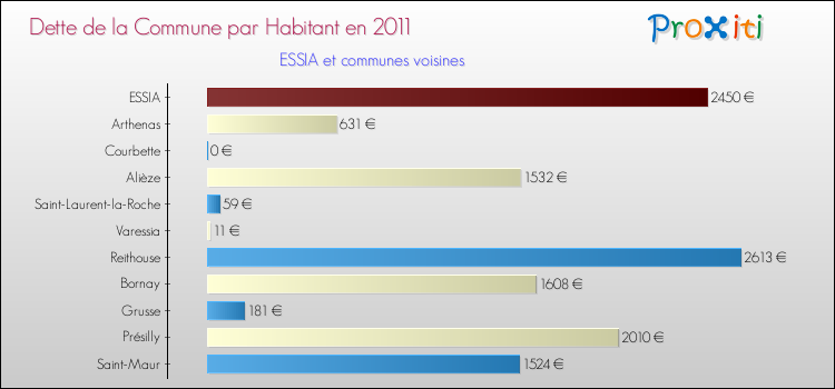 Dette par habitant de la commune en 2011 pour ESSIA et les communes proches Comparaison de la dette par habitant de la commune en 2011 pour ESSIA et les communes voisines