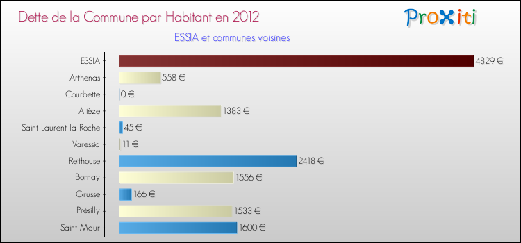 Dette par habitant de la commune en 2012 pour ESSIA et les communes proches Comparaison de la dette par habitant de la commune en 2012 pour ESSIA et les communes voisines
