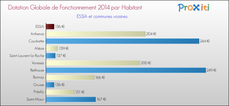 Montant des dotations globales de fonctionnement DGF par Habitant pour ESSIA et les communes proches en 2014. Comparaison des des dotations globales de fonctionnement DGF par habitant pour ESSIA et les communes voisines en 2014.