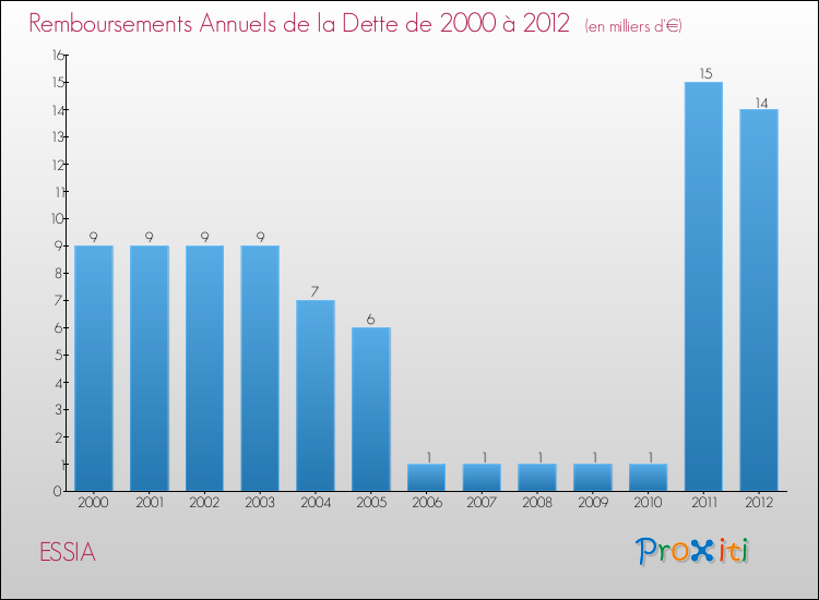 Evolution de l'annuité de la dette pour la commune de ESSIA de 2000 à 2012 Annuités de la dette pour ESSIA de 2000 à 2012