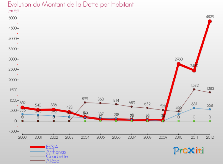 Evolution de la dette par habitant pour la commune de ESSIA et les communes proches de 2000 à 2012 Comparaison de la dette par habitant pour ESSIA et les communes voisines de 2000 à 2012