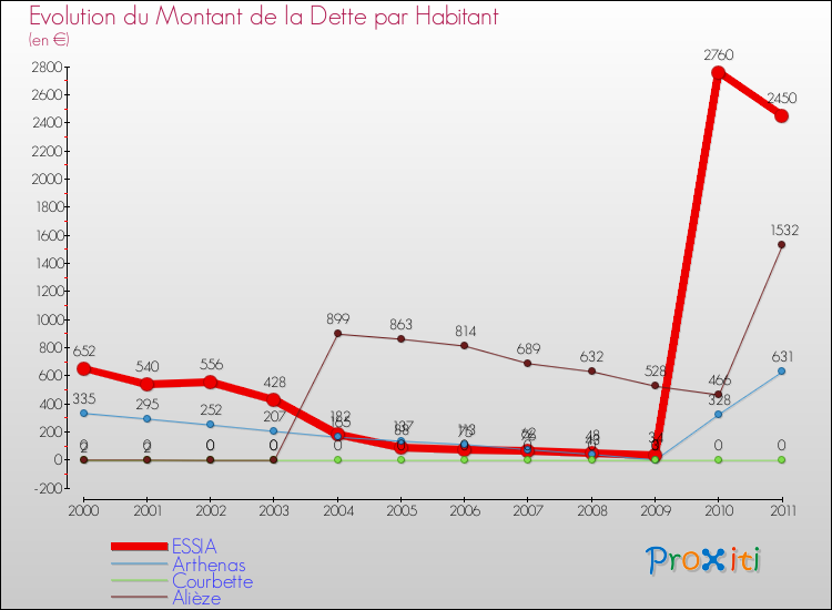 Evolution de la dette par habitant pour la commune de ESSIA et les communes proches Comparaison de la dette par habitant pour ESSIA et les communes voisines
