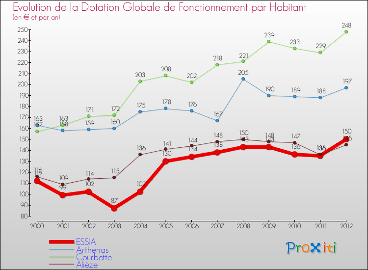 Evolution et montant de la dotation globale de fonctionnement par Habitant pour ESSIA et les communes proches Comparaison des dotations globales de fonctionnement par habitant pour ESSIA et les communes voisines