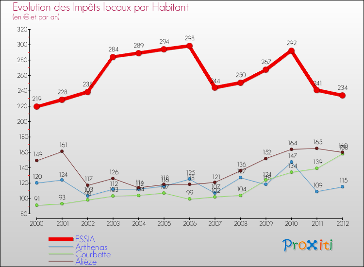 Evolution et montant des impôts locaux par Habitant pour ESSIA et les communes proches Comparaison des impôts locaux par habitant pour ESSIA et les communes voisines