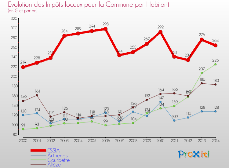 Evolution et montant des impôts locaux par Habitant pour ESSIA et les communes proches de 2000 à 2014 Comparaison des impôts locaux par habitant pour ESSIA et les communes voisines de 2000 à 2014