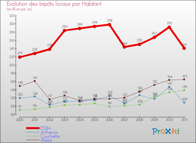 Evolution et montant des impôts locaux par Habitant pour ESSIA et les communes proches Comparaison des impôts locaux par habitant pour ESSIA et les communes voisines