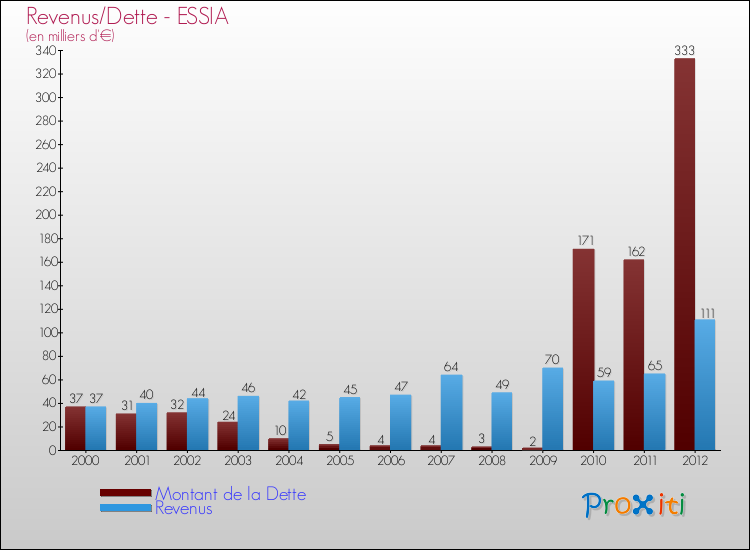 Evolution comparée de la dette et des revenus pour la commune de ESSIA de 2000 à 2012 Comparaison de la dette et des revenus pour ESSIA de 2000 à 2012
