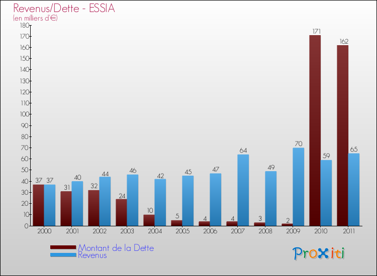 Evolution comparée de la dette et des revenus pour la commune de ESSIA de 2000 à 2011 Comparaison de la dette et des revenus pour ESSIA de 2000 à 2011