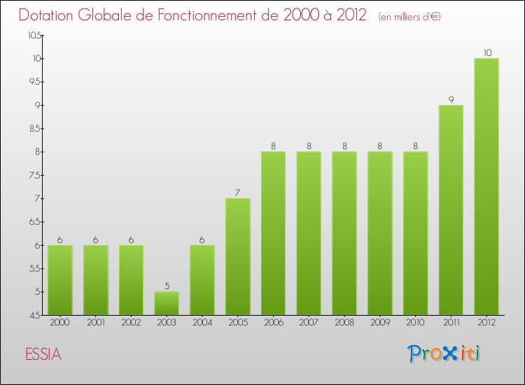 Evolution du montant de la Dotation Globale de Fonctionnement pour la commune de ESSIA de 2000 à 2012 Evolution du montant de la Dotation Globale de Fonctionnement pour ESSIA de 2000 à 2012