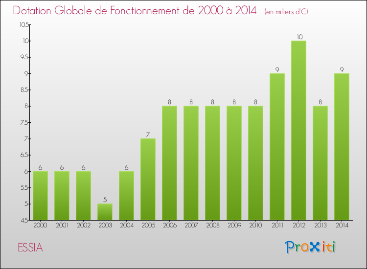 Evolution du montant de la Dotation Globale de Fonctionnement pour la commune de ESSIA de 2000 à 2014 Evolution du montant de la Dotation Globale de Fonctionnement pour ESSIA de 2000 à 2014