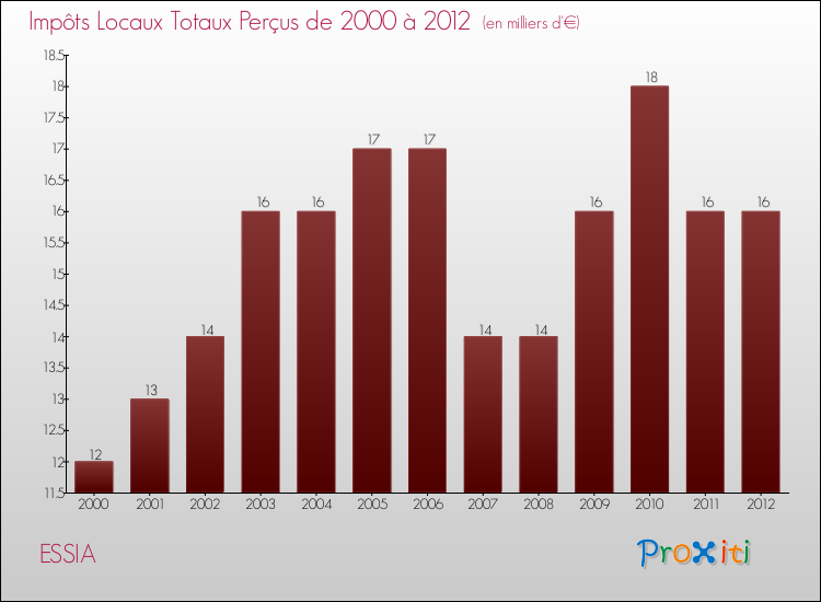 Evolution des Impôts Locaux pour la commune de ESSIA de 2000 à 2012 Evolution des Impôts Locaux pour ESSIA de 2000 à 2012