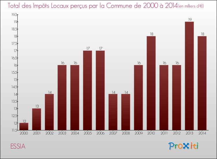 Evolution des Impôts Locaux pour la commune de ESSIA de 2000 à 2014 Evolution des Impôts Locaux pour ESSIA de 2000 à 2014
