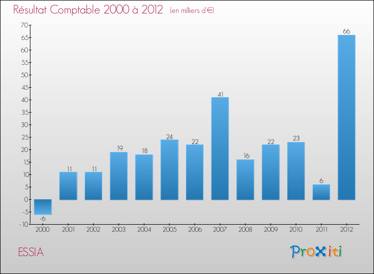 Evolution du résultat comptable pour la commune de ESSIA de 2000 à 2012 Evolution du résultat comptable pour ESSIA de 2000 à 2012