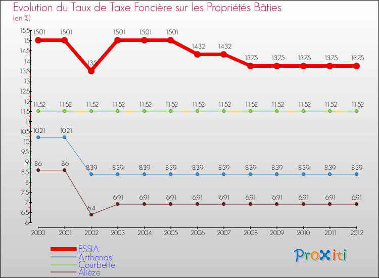 Evolution du taux de la taxe foncière sur le bati pour ESSIA et les communes proches de 2000 à 2012 Comparaison des taux de taxe foncière sur le bati pour ESSIA et les communes voisines de 2000 à 2012