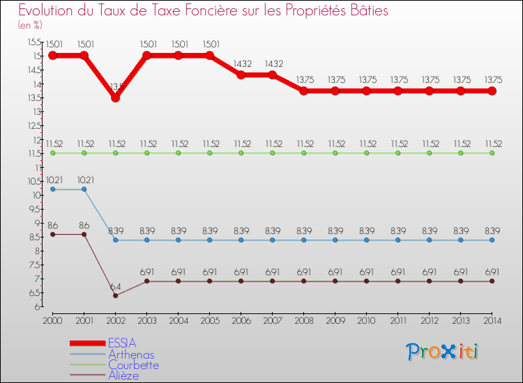 Evolution du taux de la taxe foncière sur le bati pour ESSIA et les communes proches de 2000 à 2014 Comparaison des taux de taxe foncière sur le bati pour ESSIA et les communes voisines de 2000 à 2014