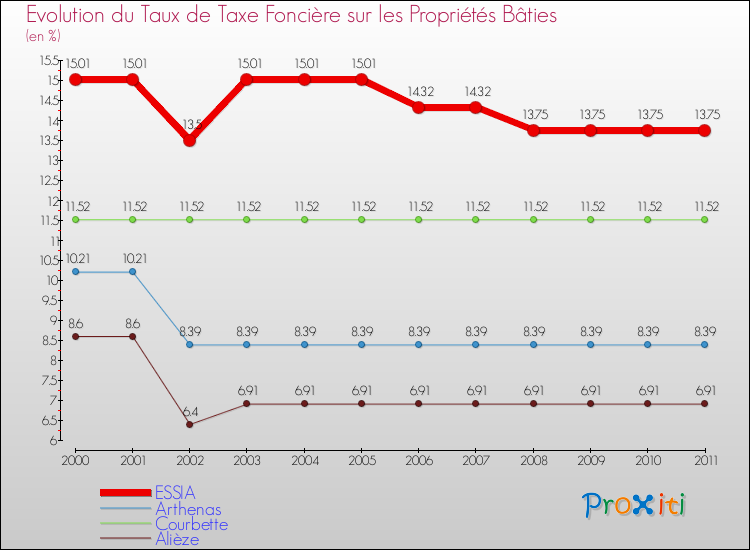 Evolution du taux de la taxe foncière sur le bati pour ESSIA et les communes proches Comparaison des taux de taxe foncière sur le bati pour ESSIA et les communes voisines