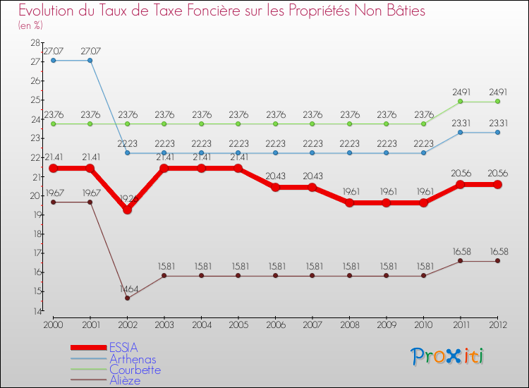 Evolution du taux de la taxe foncière sur les immeubles et terrains non batis pour ESSIA et les communes proches de 2000 à 2012 Comparaison des taux de la taxe foncière sur les immeubles et terrains non batis pour ESSIA et les communes voisines de 2000 à 2012