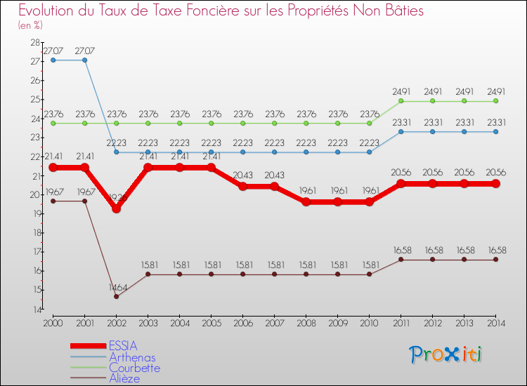 Evolution du taux de la taxe foncière sur les immeubles et terrains non batis pour ESSIA et les communes proches de 2000 à 2014 Comparaison des taux de la taxe foncière sur les immeubles et terrains non batis pour ESSIA et les communes voisines de 2000 à 2014