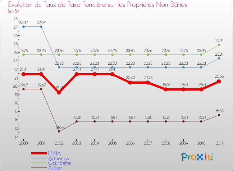 Evolution du taux de la taxe foncière sur les immeubles et terrains non batis pour ESSIA et les communes proches Comparaison des taux de la taxe foncière sur les immeubles et terrains non batis pour ESSIA et les communes voisines