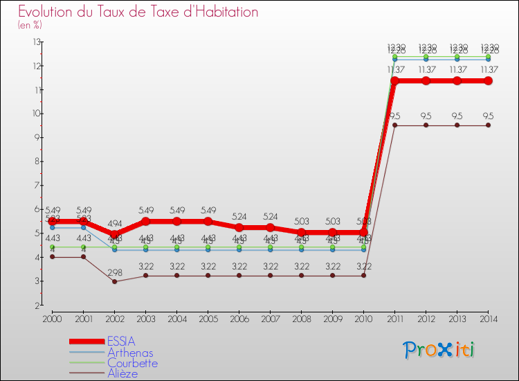 Evolution du taux de la taxe d'habitation pour ESSIA et les communes proches de 2000 à 2014 Comparaison des taux de la taxe d'habitation pour ESSIA et les communes voisines de 2000 à 2014