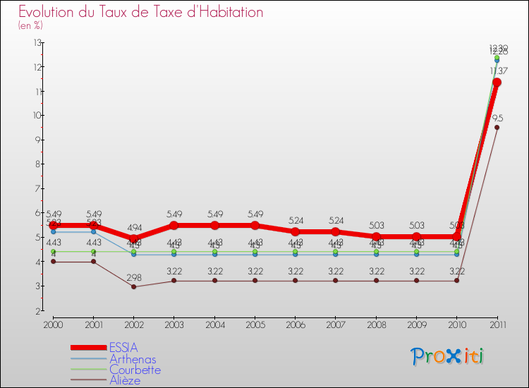 Evolution du taux de la taxe d'habitation pour ESSIA et les communes proches Comparaison des taux de la taxe d'habitation pour ESSIA et les communes voisines