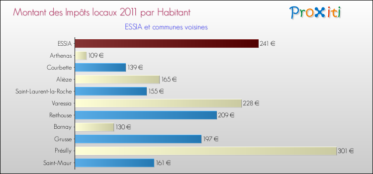 Montant des impôts locaux par Habitant pour ESSIA et les communes proches Comparaison des impôts locaux par habitant pour ESSIA et les communes voisines