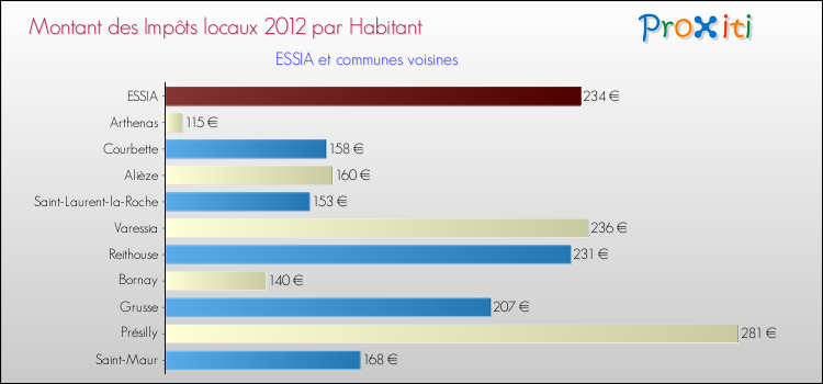 Montant des impôts locaux par Habitant pour ESSIA et les communes proches Comparaison des impôts locaux par habitant pour ESSIA et les communes voisines