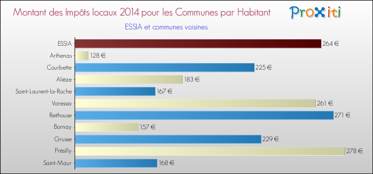 Montant des impôts locaux par Habitant pour ESSIA et les communes proches en 2014 Comparaison des impôts locaux par habitant pour ESSIA et les communes voisines en 2014