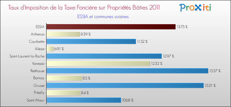 Taux d'imposition de la taxe foncière sur le bati 2011 pour ESSIA et les communes proches Comparaison des taux d'imposition de la taxe foncière sur le bati 2011 pour ESSIA et les communes voisines