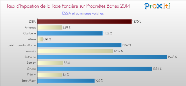 Taux d'imposition de la taxe foncière sur le bati 2014 pour ESSIA et les communes proches Comparaison des taux d'imposition de la taxe foncière sur le bati 2014 pour ESSIA et les communes voisines