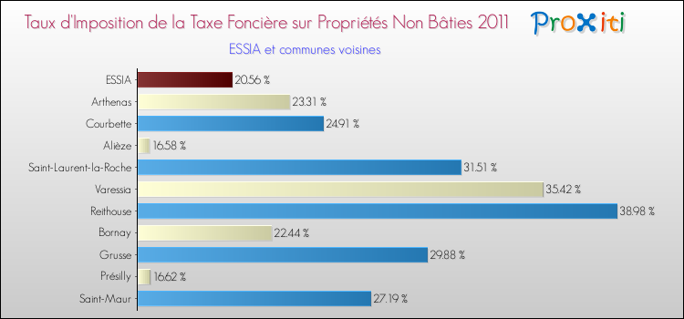 Taux d'imposition de la taxe foncière sur les immeubles et terrains non batis 2011 pour ESSIA et les communes proches Comparaison des taux d'imposition de la taxe foncière sur les immeubles et terrains non batis 2011 pour ESSIA et les communes voisines