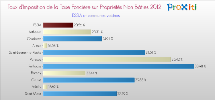 Taux d'imposition de la taxe foncière sur les immeubles et terrains non batis 2012 pour ESSIA et les communes proches Comparaison des taux d'imposition de la taxe foncière sur les immeubles et terrains non batis 2012 pour ESSIA et les communes voisines