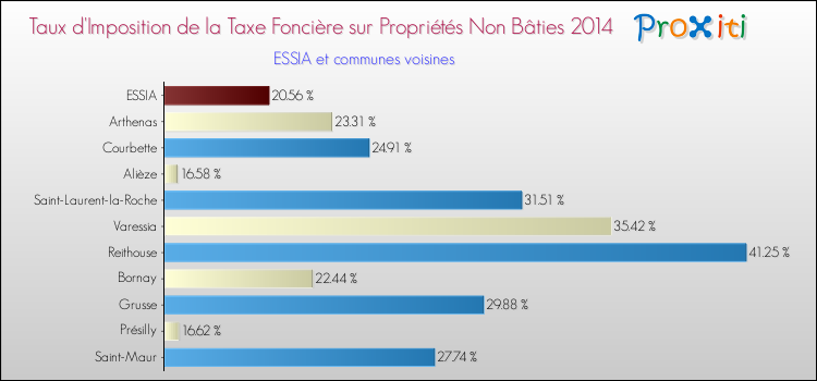 Taux d'imposition de la taxe foncière sur les immeubles et terrains non batis 2014 pour ESSIA et les communes proches Comparaison des taux d'imposition de la taxe foncière sur les immeubles et terrains non batis 2014 pour ESSIA et les communes voisines