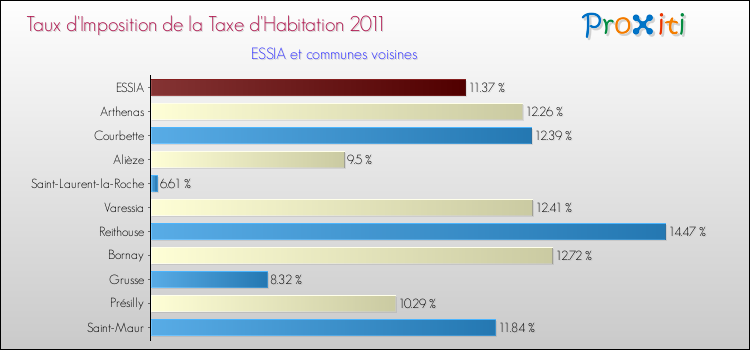 Taux d'imposition de la taxe d'habitation 2011 pour ESSIA et les communes proches Comparaison des taux d'imposition de la taxe d'habitation 2011 pour ESSIA et les communes voisines