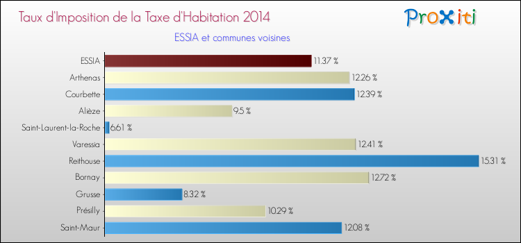 Taux d'imposition de la taxe d'habitation 2014 pour ESSIA et les communes proches Comparaison des taux d'imposition de la taxe d'habitation 2014 pour ESSIA et les communes voisines