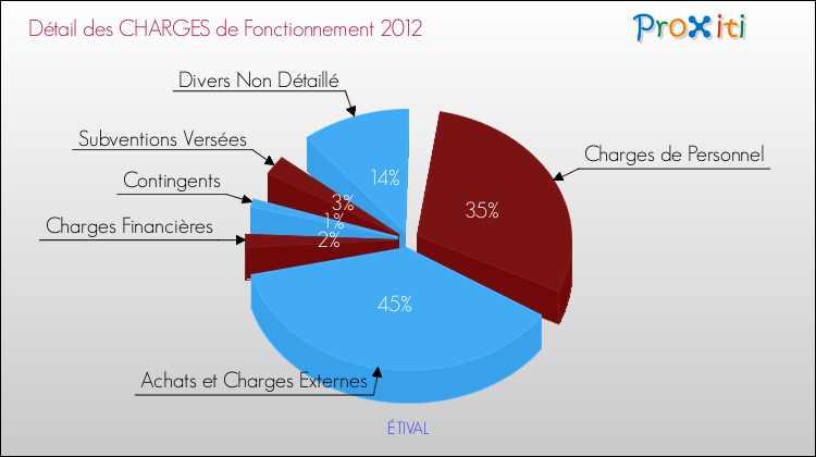 Décomposition des Charges de Fonctionnement 2012 de la commune de ÉTIVAL Charges de Fonctionnement 2012 pour la commune de ÉTIVAL