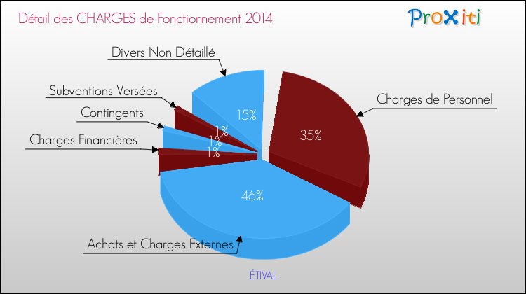 Décomposition des Charges de Fonctionnement 2014 de la commune de ÉTIVAL Charges de Fonctionnement 2014 pour la commune de ÉTIVAL